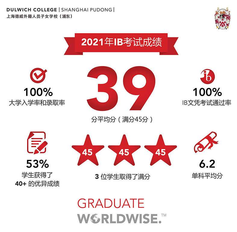 上海德威浦东校区2021届IB成绩公布，平均39.1分!