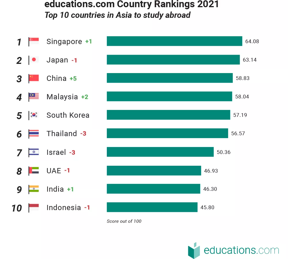 2021年亚洲十大最佳留学国家