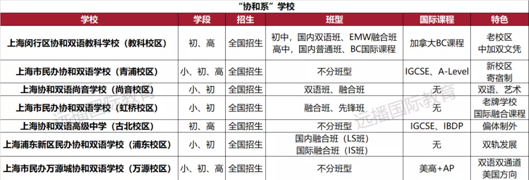 协和系上海7大学校