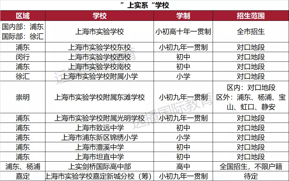 “上实系”学校