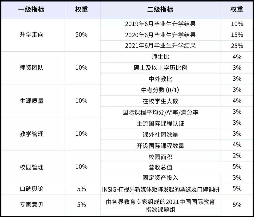 2021中国国际化学校百强报告指标