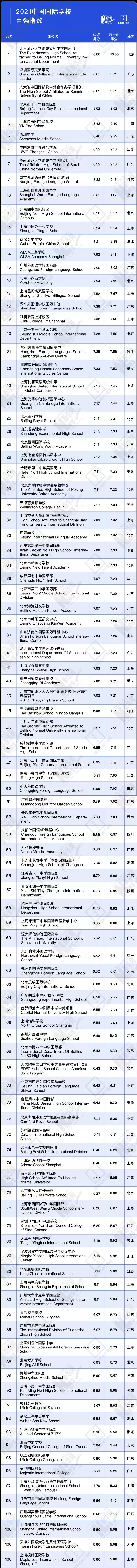 2021中国国际化学校百强榜单