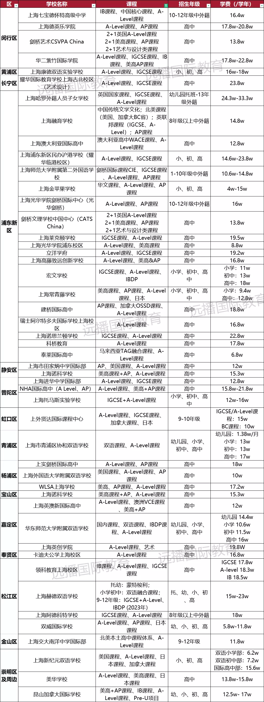 上海A-Level课程学校一览