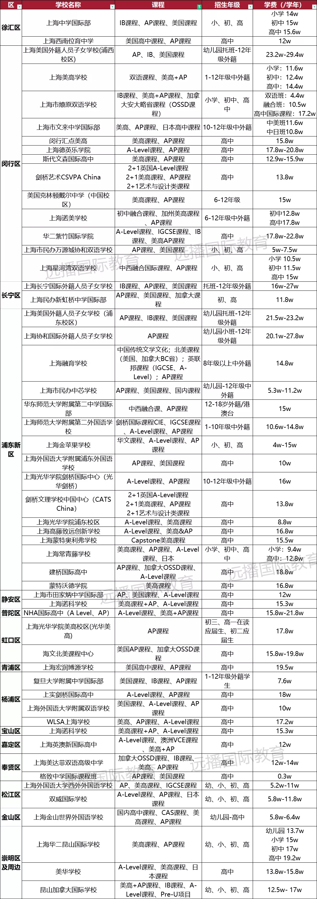 上海美高+AP课程国际化学校一览