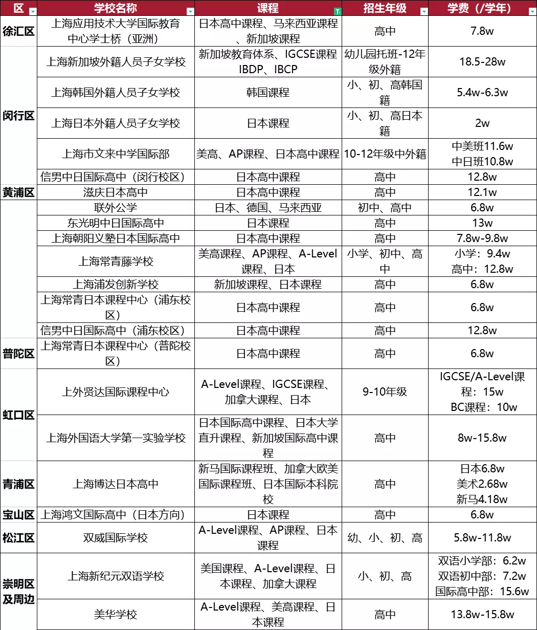 上海日韩新加坡课程学校一览