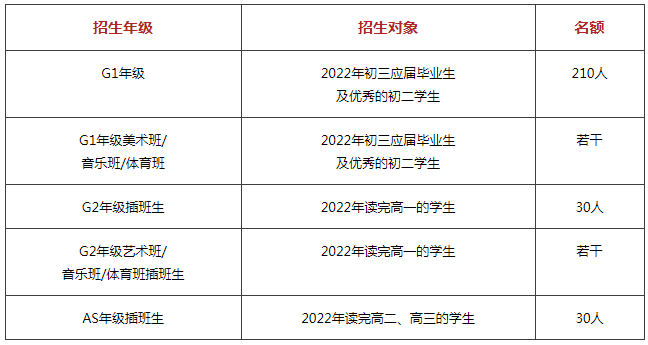 招生年级、对象及名额