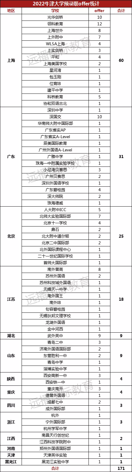 2022牛津预录取offer