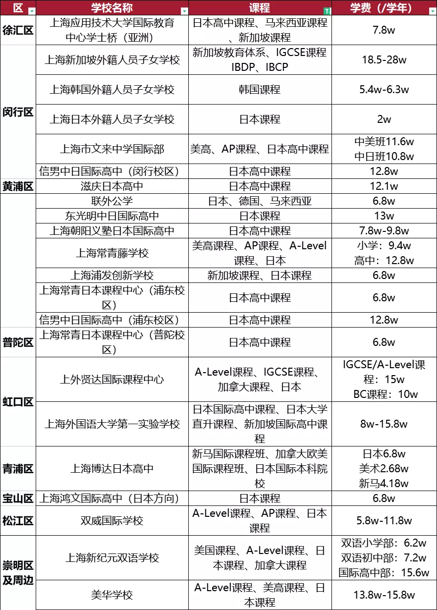 上海国际化学校有日韩、新加坡课程学校