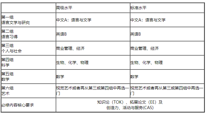 IBDP课程设置