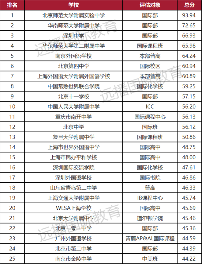 2021年度出国留学最强中学榜TOP100(一