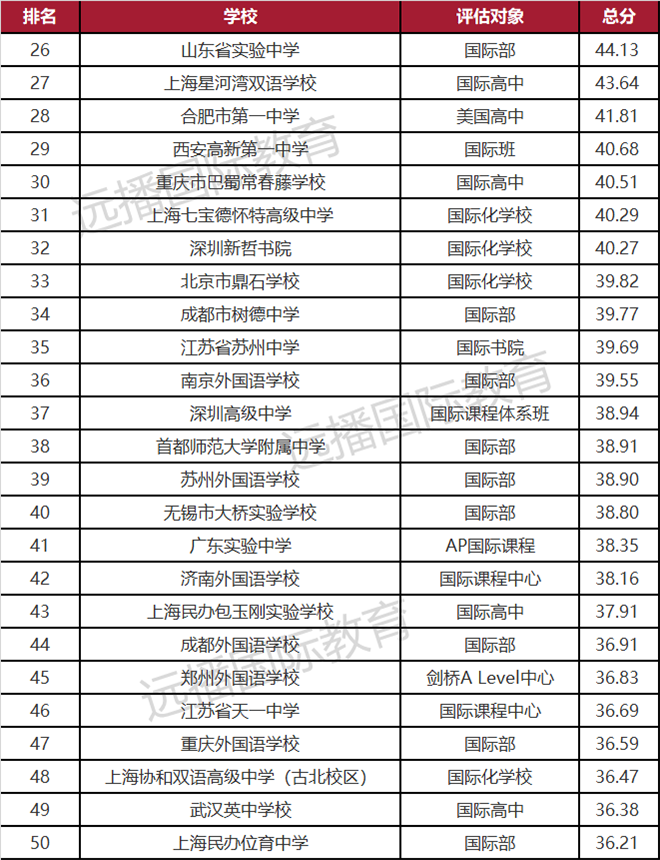 2021年度出国留学最强中学榜TOP100(二