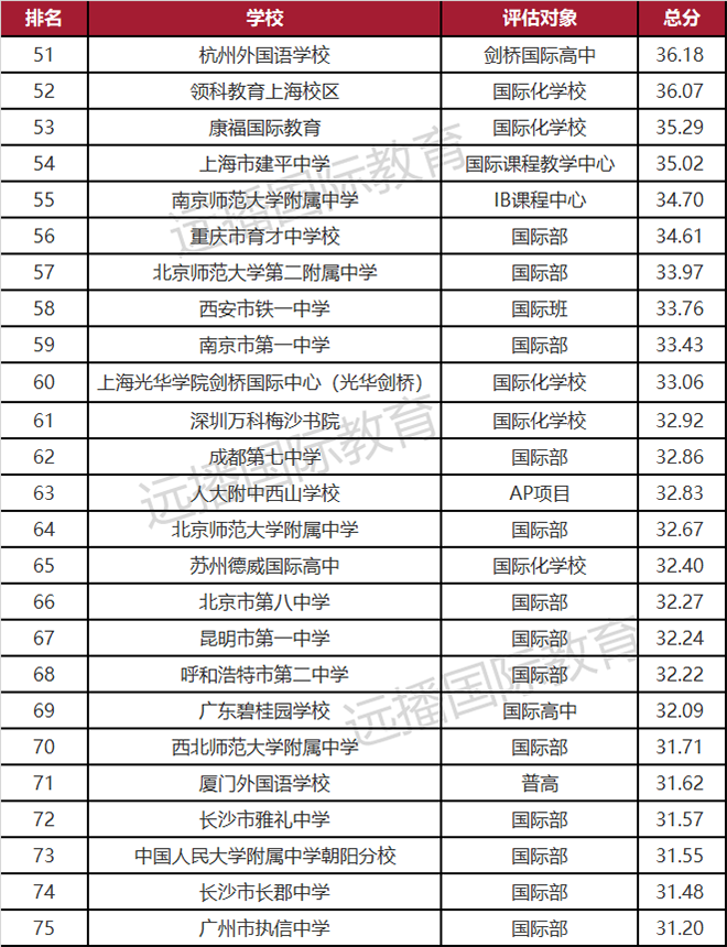 2021年度出国留学最强中学榜TOP100(三
