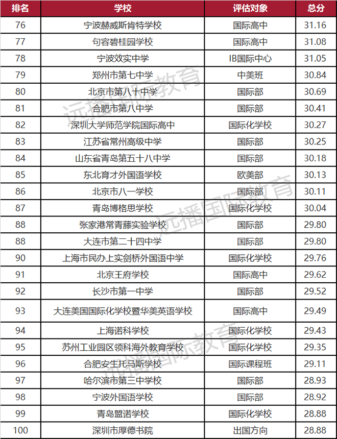 2021年度出国留学最强中学榜TOP100(四