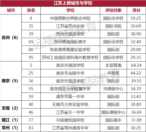 江苏上榜城市与学校