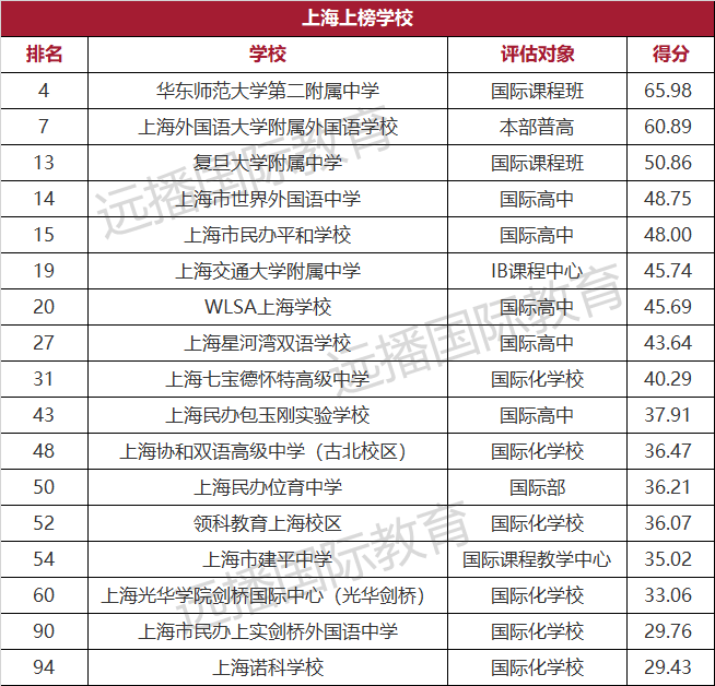 上海17所学校上榜