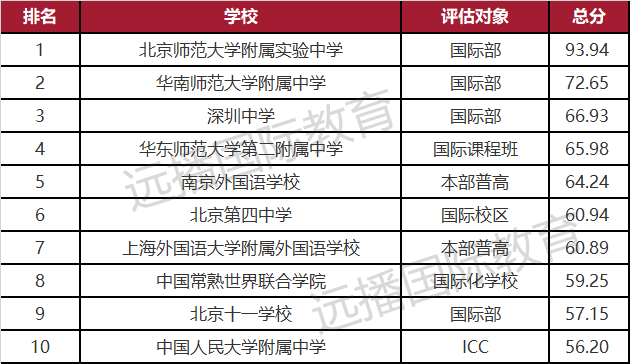 2021年度出国留学最强中学榜TOP10