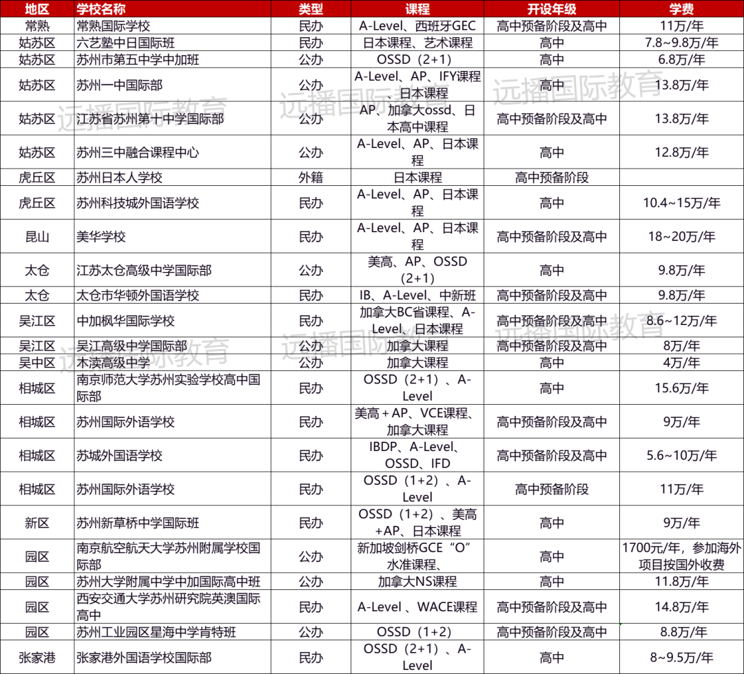 苏州日本/新加坡/加拿大/澳洲等方向课程国际化学校汇总