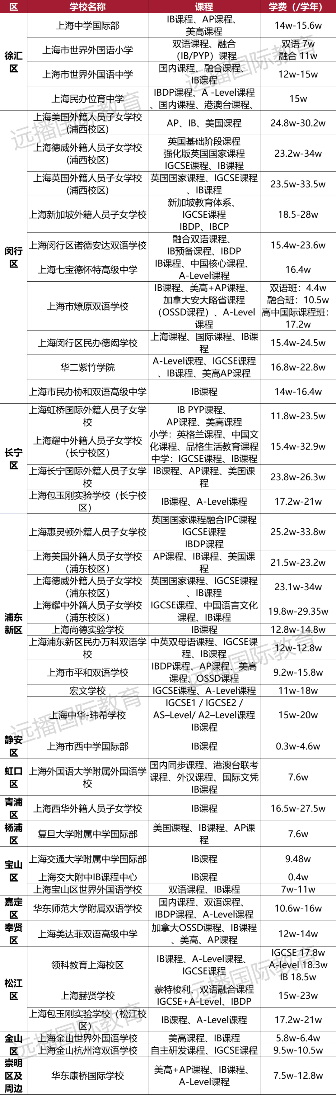 上海开设IB课程国际化学校汇总