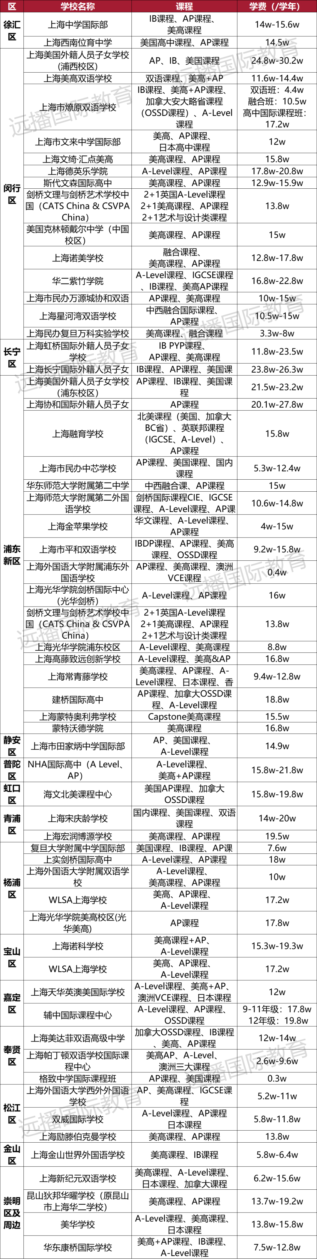 上海美高+AP课程国际化学校汇总