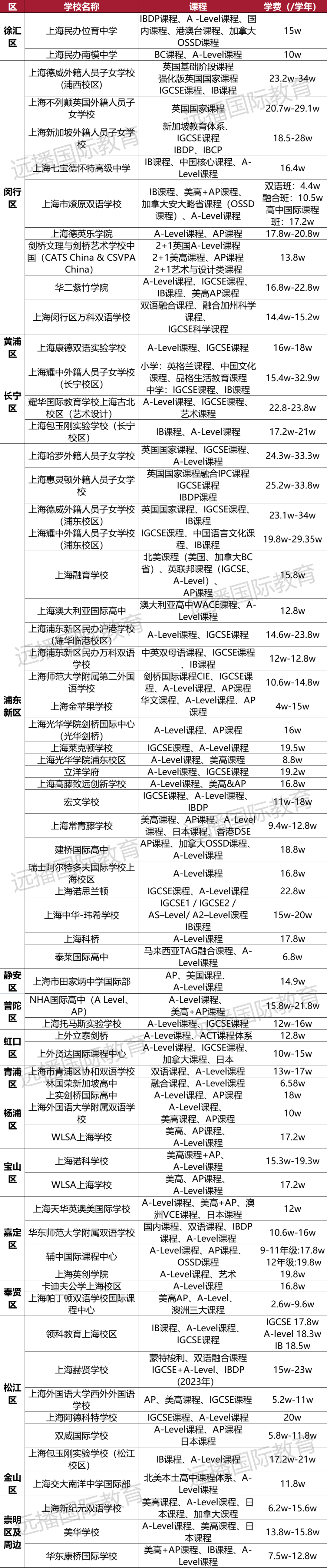 上海开设A-Level课程国际化学校汇总