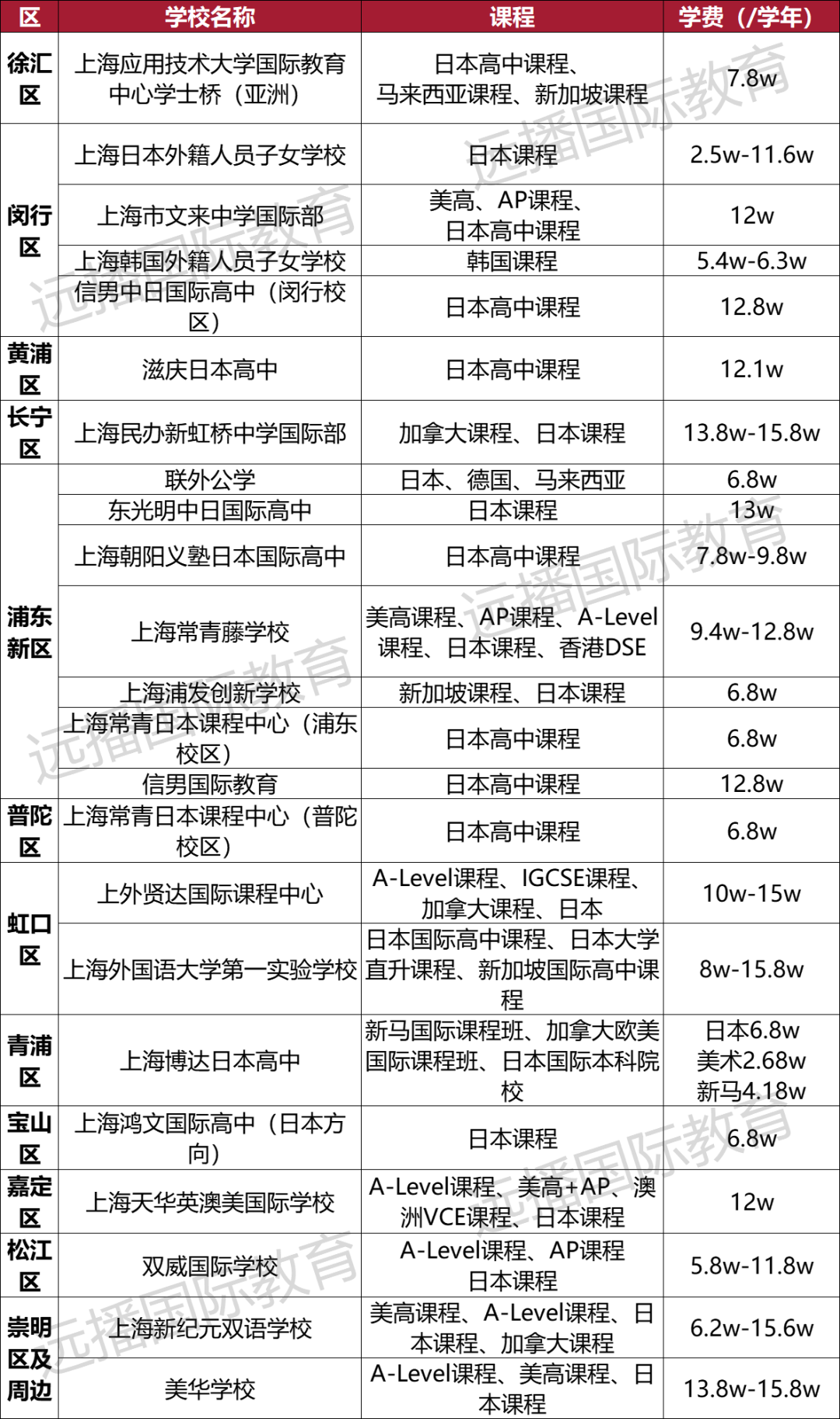 上海开设日本+韩国课程国际化学校汇总