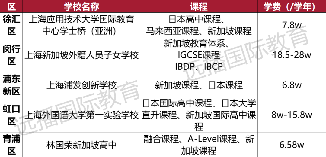 上海开设新加坡课程国际化学校汇总