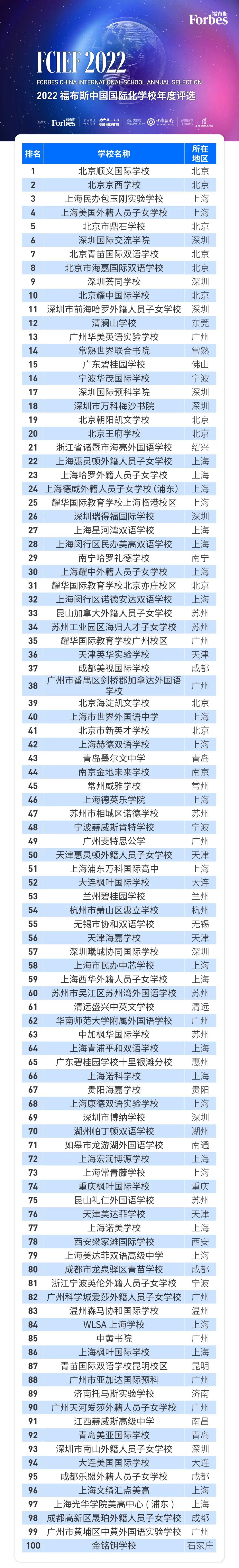 2022福布斯中国•国际化学校TOP100排名年度评选结果