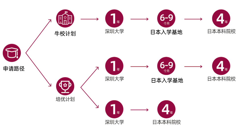 深大优舶国际留学中心日本留学国际本科课程