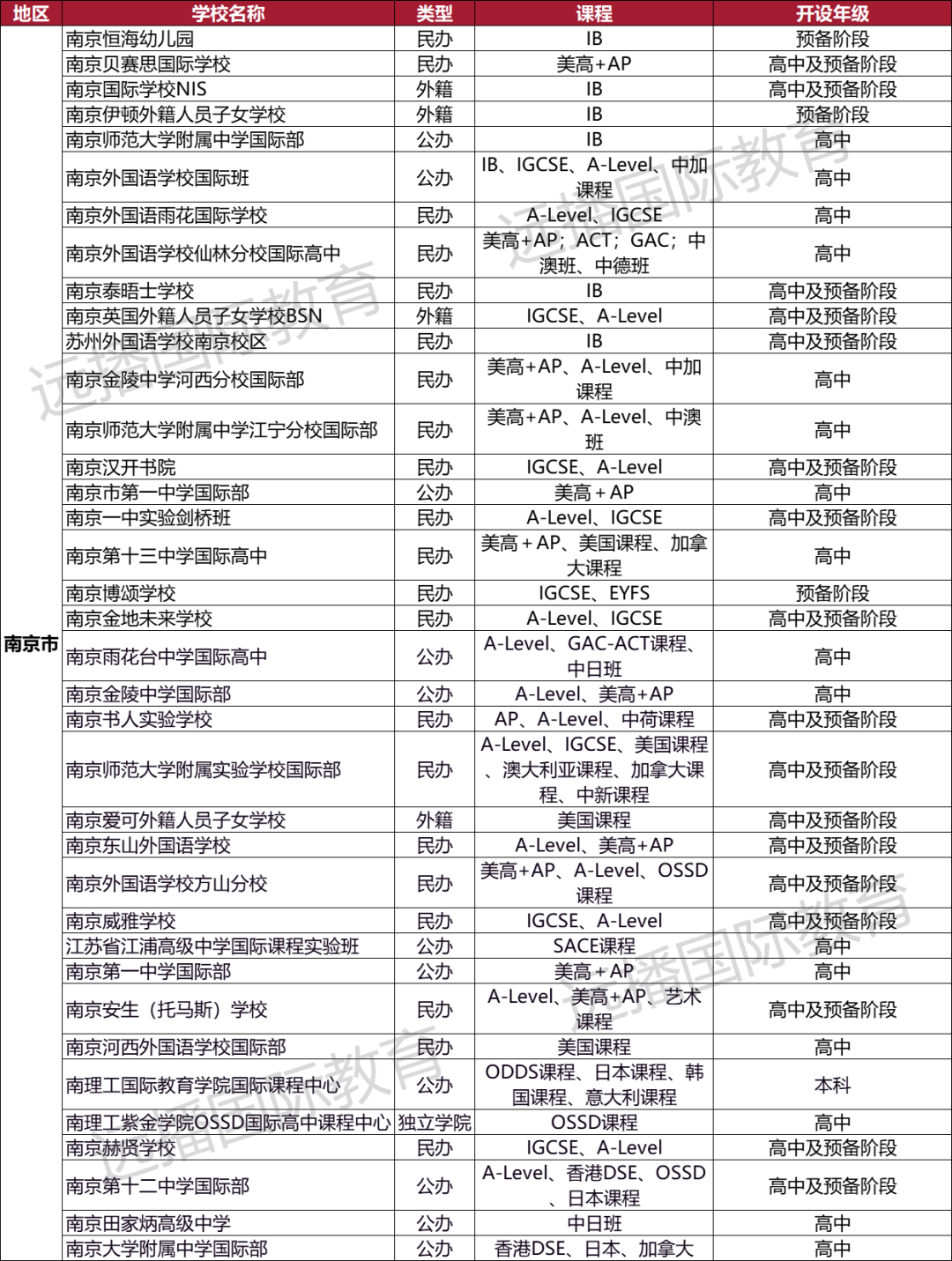 南京国际化学校盘点一览