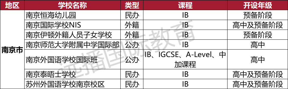 南京IB类国际化学校汇总