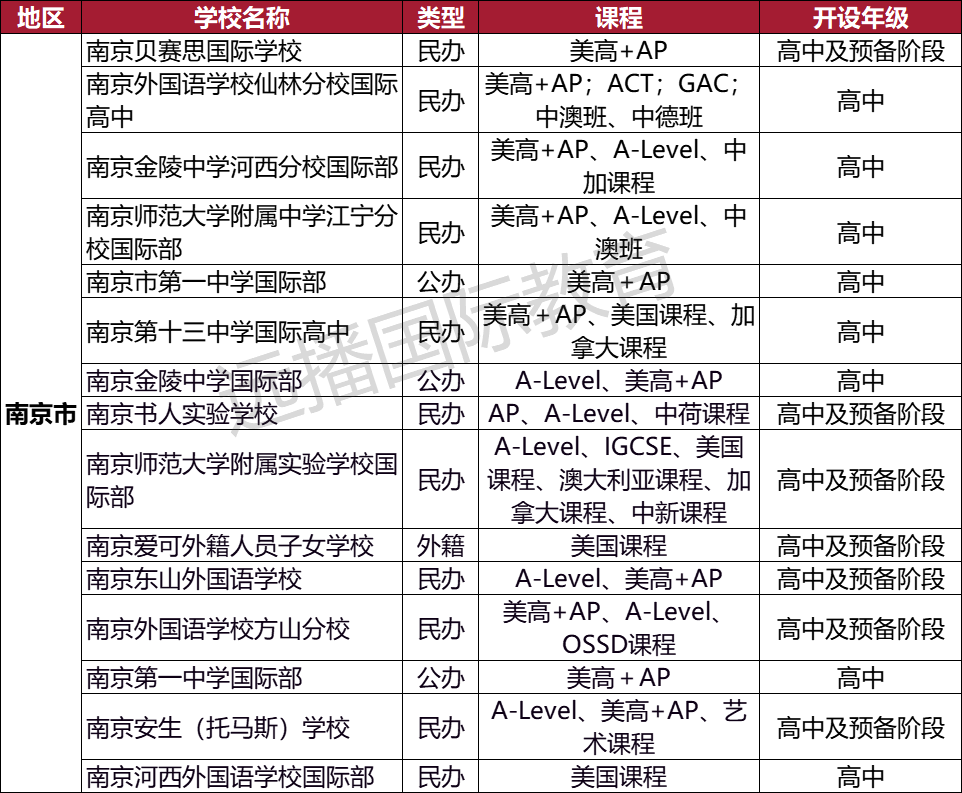 南京美高+AP课程类 国际化学校汇总：