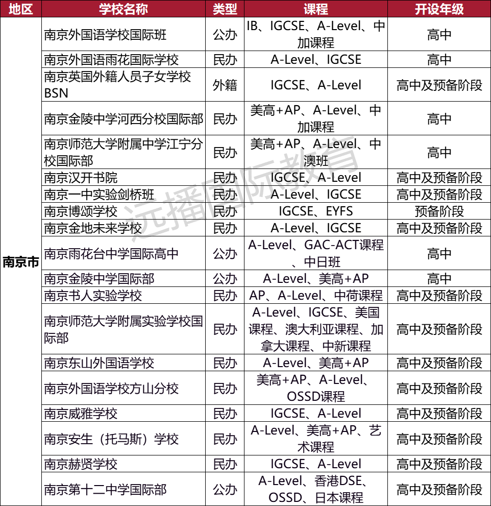 南京A-Level课程类 国际化学校汇总：