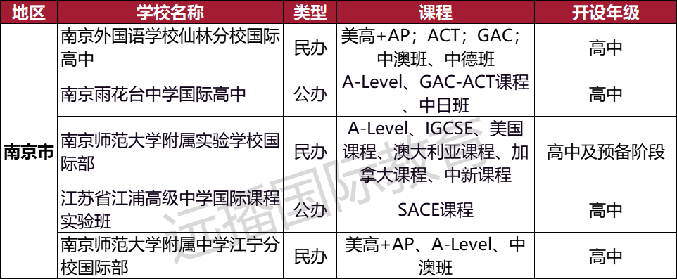 南京澳大利亚课程类 国际化学校汇总：