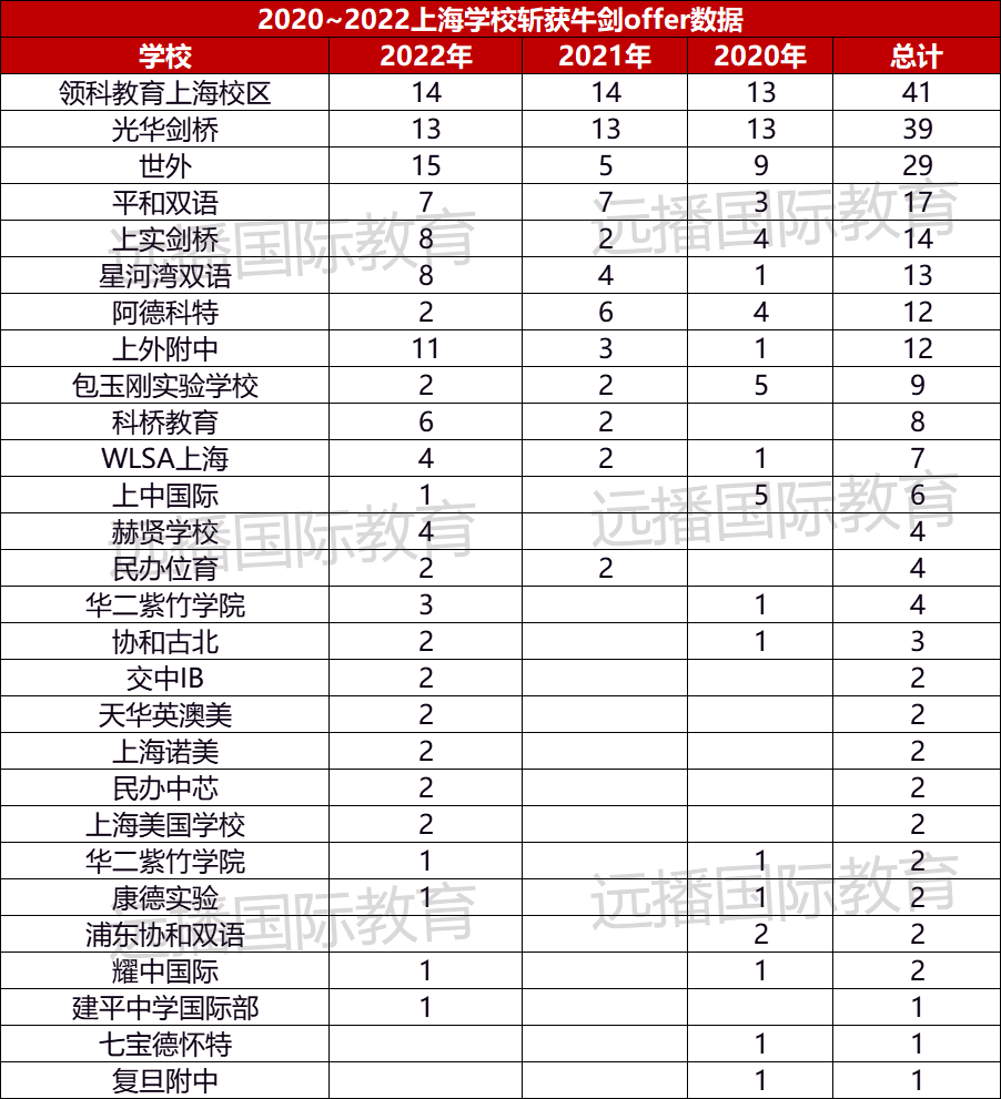 上海国际化学校近3年牛剑录取数据汇总