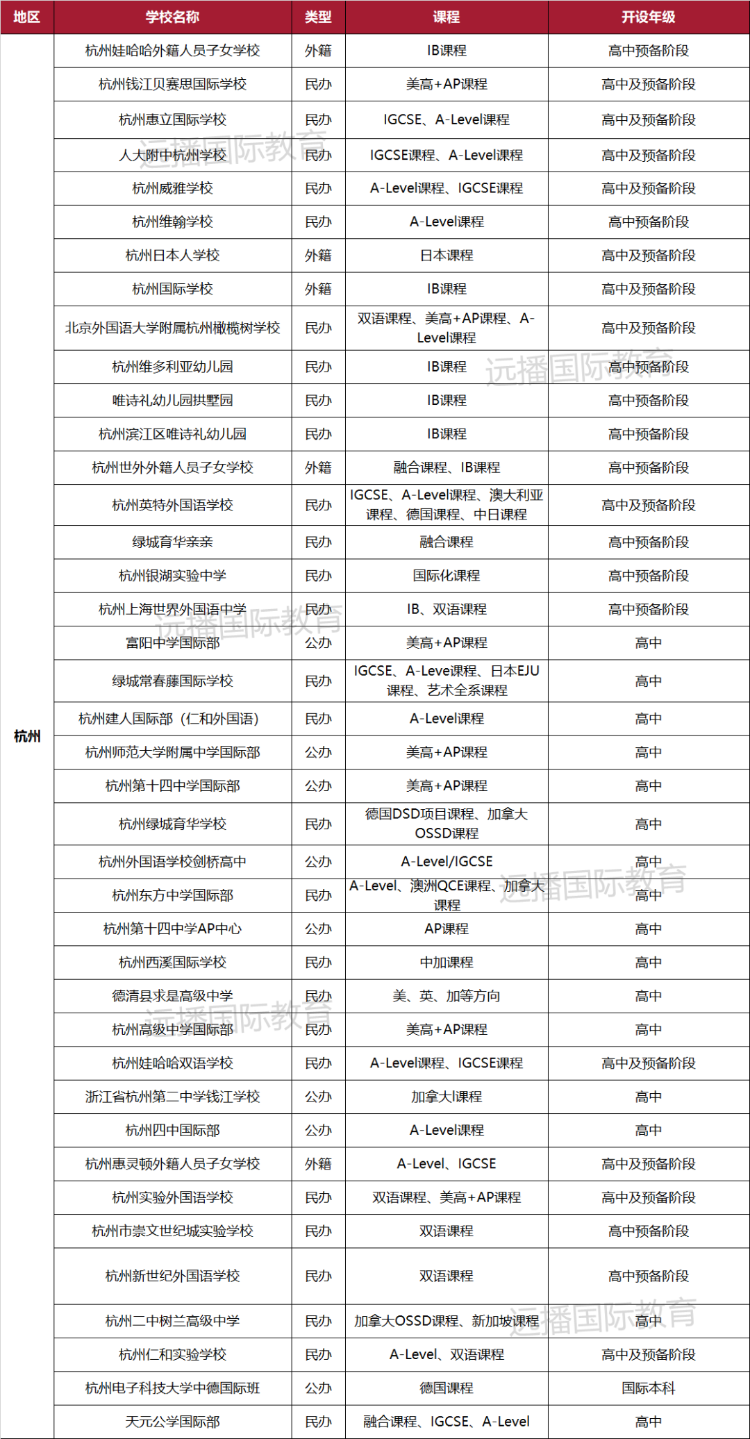 2022杭州国际化学校汇总一览表