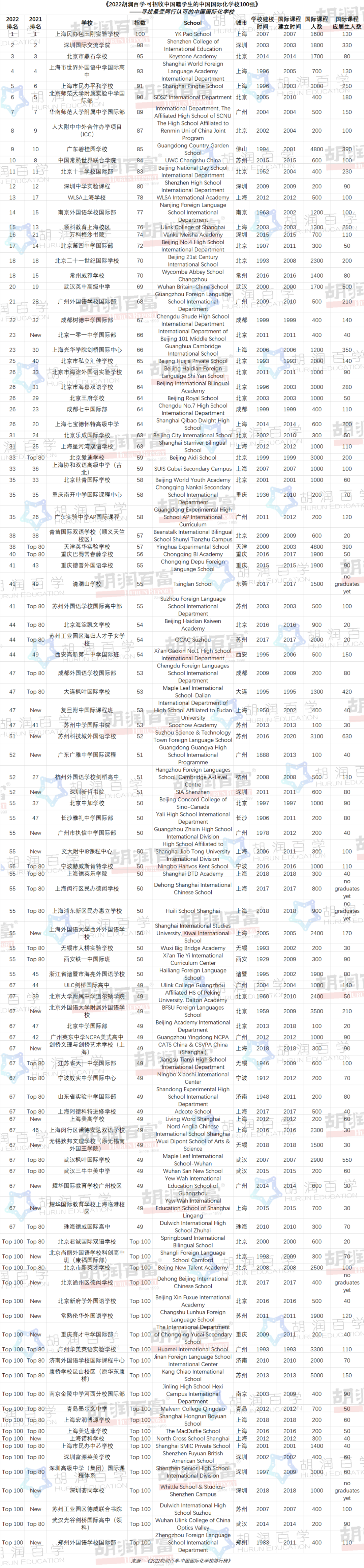 《2022胡润百学·可招收中国籍学生的中国国际化学校100强》—— 