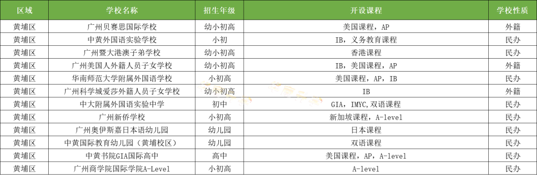 广州黄埔区国际化学校一览