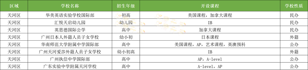 广州天河区国际化学校一览