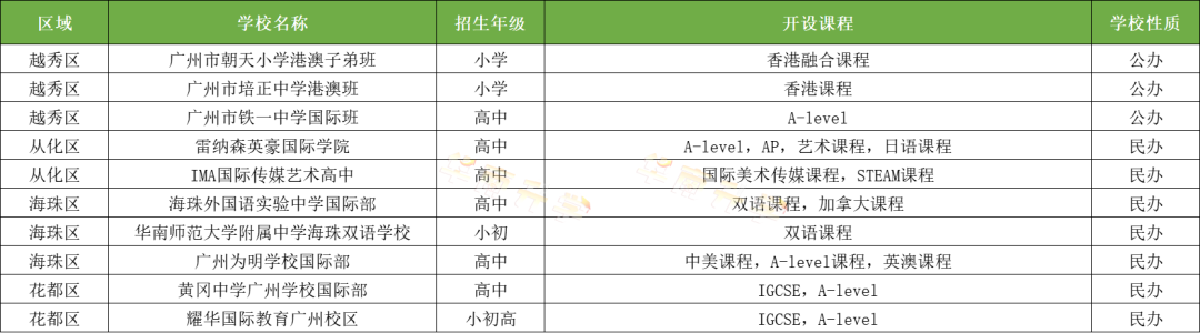 广州越秀/从化/海珠/花都区国际化学校一览