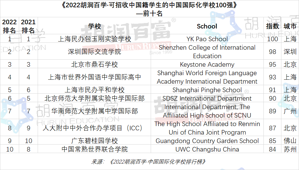 胡润百学·可招收中国籍学生的中国国际化学校TOP10