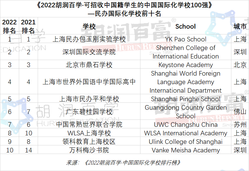 2022中国国际化学校百强榜民办国际化学校TOP10学校