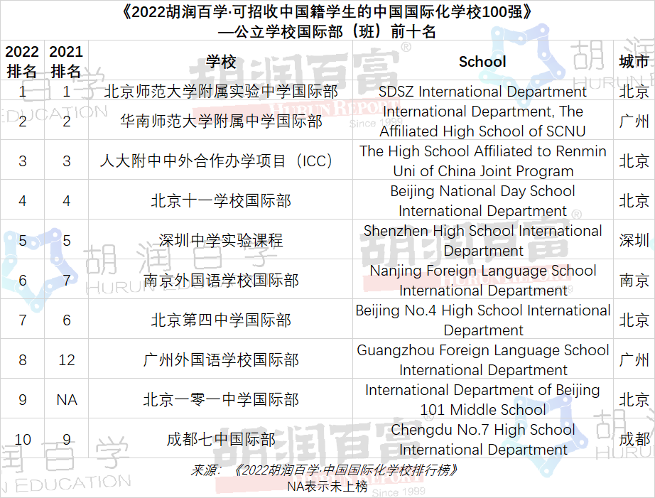 2022中国国际化学校百强榜公立学校国际部(班)前十名学校