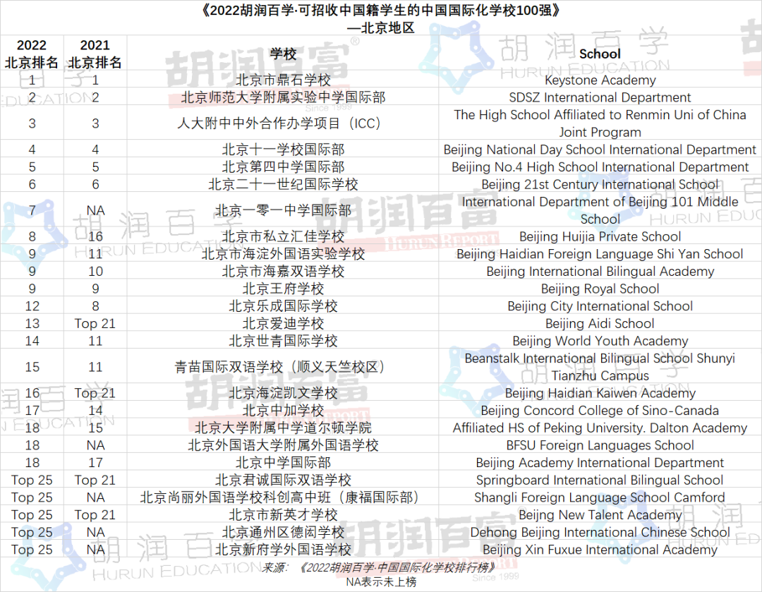 2022北京国际化学校排行榜TOP25学校