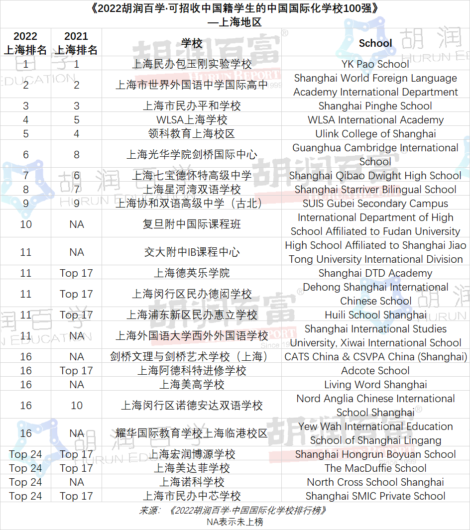 2022上海国际化学校排行榜TOP24学校一览