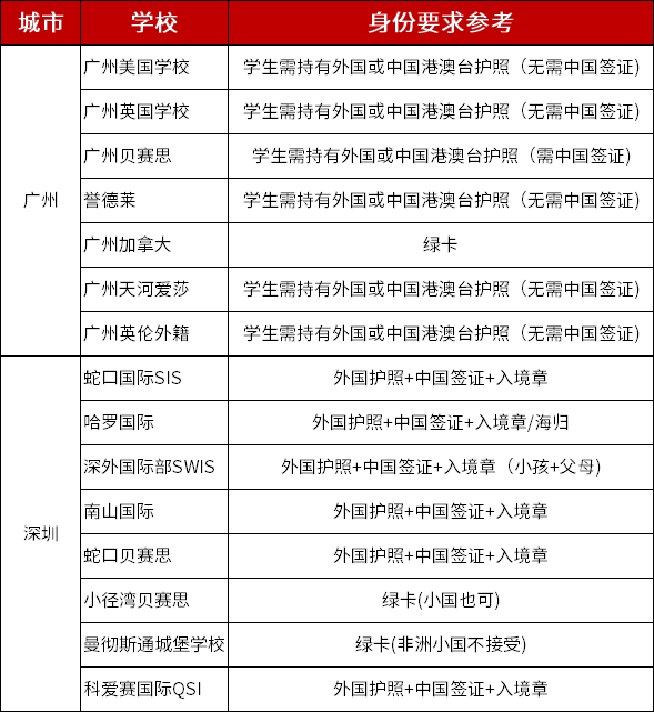 广深地区纯外籍学校入学要求
