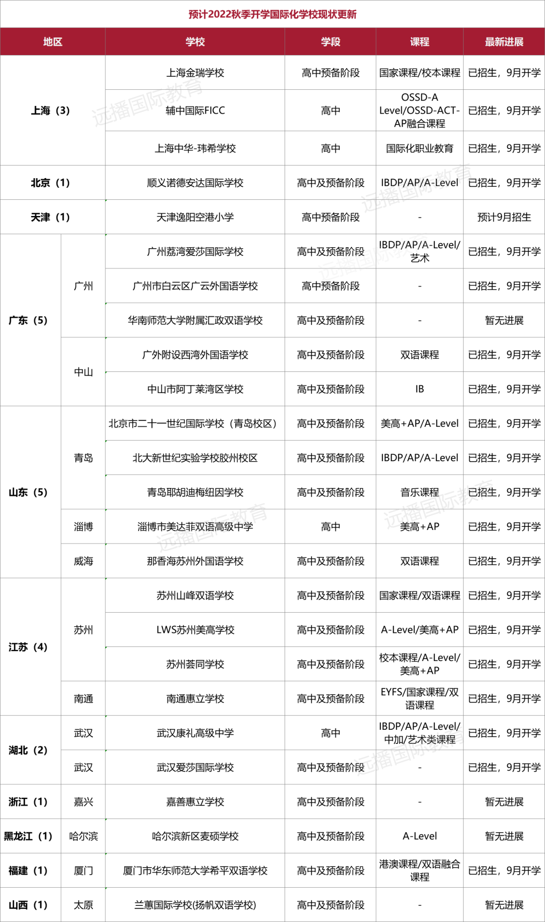 预计2022年秋季开学的国际化学校