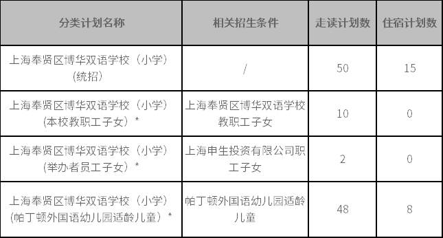 上海奉贤区博华双语学校 2022年小学一年级招生简章