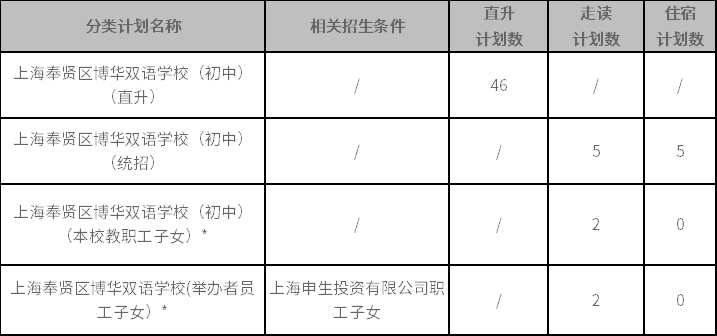 上海奉贤区博华双语学校2022年初中六年级招生简章