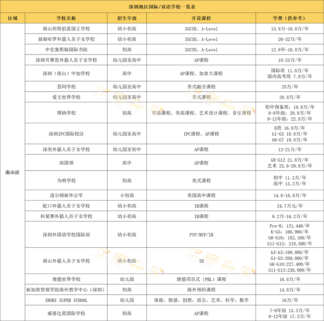 深圳南山区国际化学校学费汇总