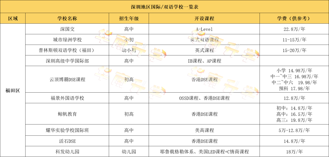 深圳福田区国际化学校学费汇总